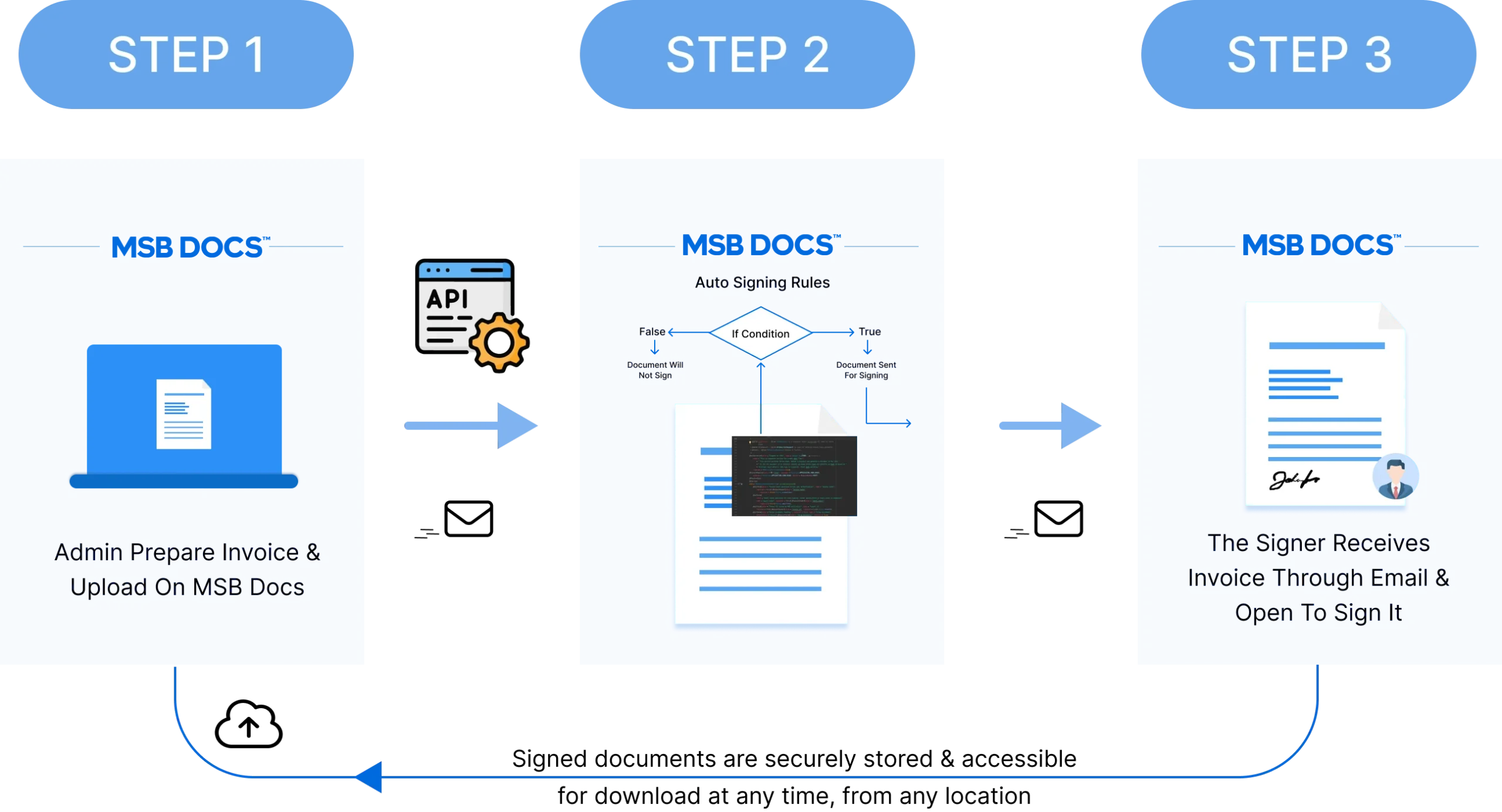 Solution by MSB Docs